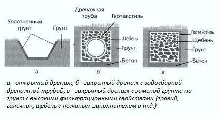 уонструкция дренажных систем